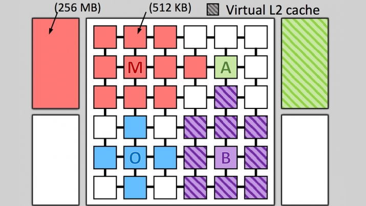 Illustration of 36-tile Jenga system running four applications, giving each a custom virtual cache hierarchy. (Credit: Research group at MIT)