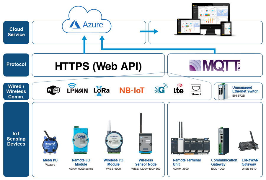 Figure 4. Advantech’s comprehensive sensing devices support multiple IoT communication protocols, such as MQTT and RESTful, allowing terminal sensor data to be passed directly to the cloud. This streamlines the system architecture for connecting device-to-cloud solutions in IoT applications while reducing the system construction cost of individual sites. Source: Advantech