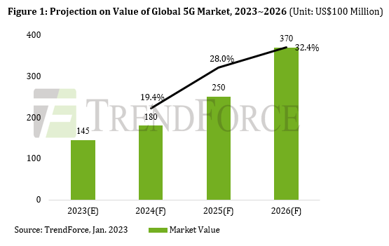 Global 5G revenue forecast through 2026. Source: TrendForce 