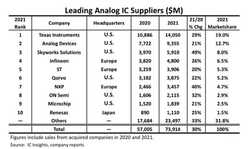 The top 10 analog suppliers on 2021 revenues. Source: IC Insights 