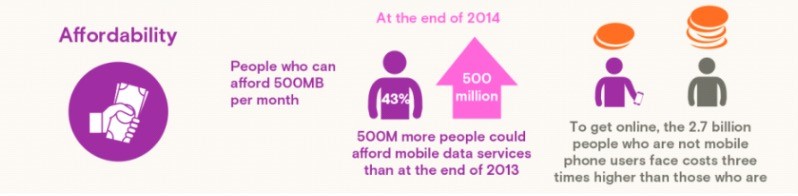 Figure 1. There is a serious disparity between mobile phone users and those who are not regarding cost of online access. Source: Facebook News