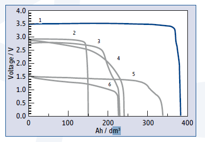 Figure 3: Comparison of voltage versus capacity for different battery chemistries, with typical best values of commercial cylindrical cells discharged at 25° C at the 1,000 hour rate. The area under each curve corresponds to the energy density. Key: 1: Li/SOCl2 1280 Wh/dm3; 2: Li/SO2 430 Wh/dm3; 3: Li/CFx 550 Wh/dm3; 4: Li/MnO2 580 Wh/dm3; 5: Li/FeS2 450 Wh/dm3; 6: Alkaline 280 Wh/dm3. Source: Tadiran