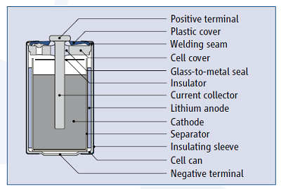 Figure 4: Cross sectional view of a ½AA-size cell-bobbin design, which offers both superior electrical performance and multiple safety features. Source: Tadiran