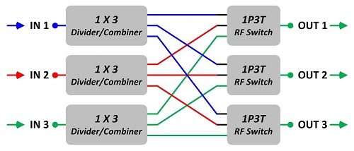 Figure 2: 3 x 3 non-blocking matrix switch block diagram. Source: JFW Industries Inc.