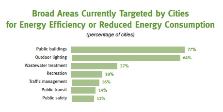 The survey says public building and outdoor lighting were the top services cities are targeting. (Source: United States Conference of Mayors)