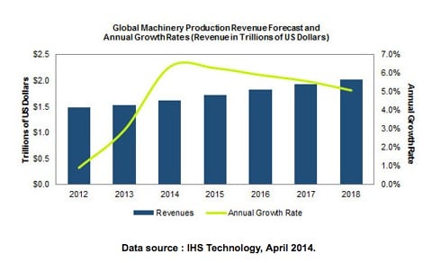 The industrial machinery market—including robots used in manufacturing—doubled in 2014, and is forecast to reach $2 trillion globally by 2018. 