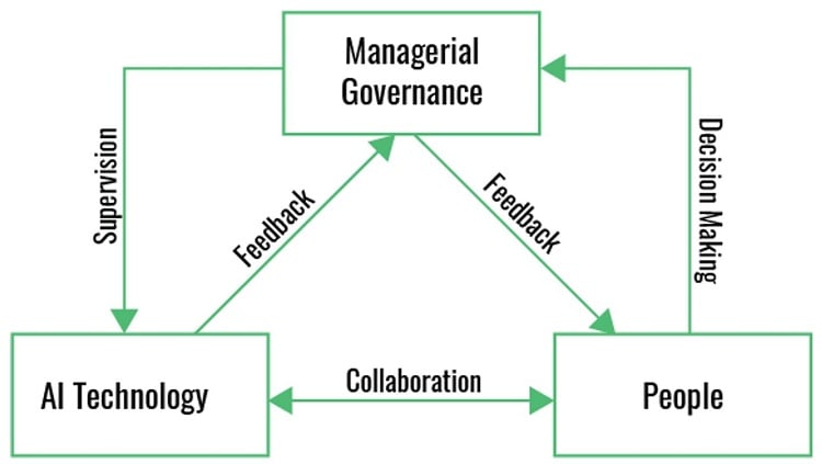Introducing AI into an existing workflow will take careful consideration and cooperation with the organization&rsquo;s people. Source: Avnet