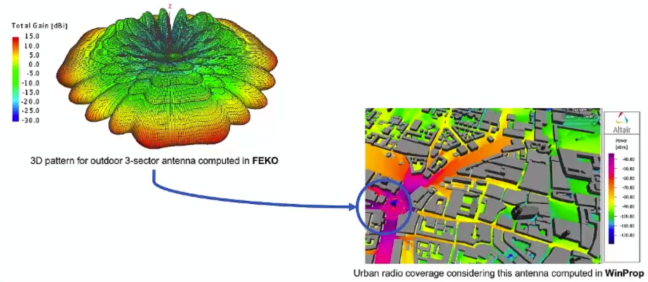 Figure 3. Combined use of Feko and WinProp in a 5G urban environment coverage simulation. Source: Altair