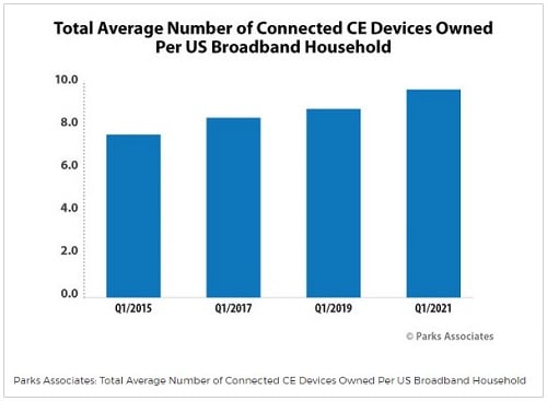 Growth of connected entertainment devices in the first quarter outgrew the number of devices sold in the fourth quarter of 2020, typically the largest selling quarter for consumer electronics. Source: Parks Associates.  
