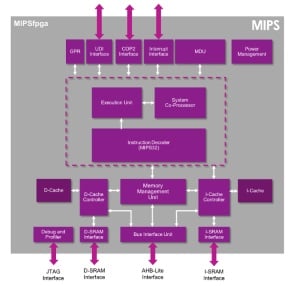MIPS microAptiv design with Memory Management Unit present to allow booting of Linux operating system (click to enlarge). Source: Imagination.