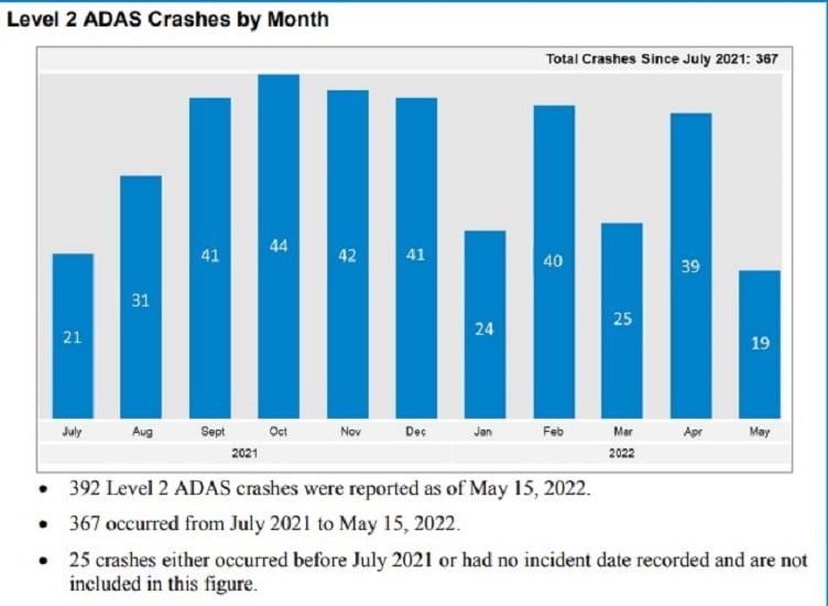 recent nhtsa research reports that an estimated