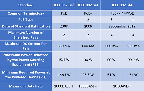 Figure 1: Maximum power delivery allowed for each of the four PoE types specified in IEEE 802.3 standards. Data source: Quabbin Wire and Cable Co.