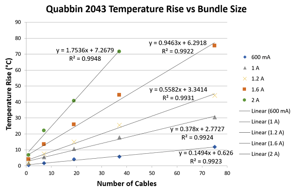 Figure 6: Test data for temperature rise in Quabbin DataMax Patch Plenum Mini 6a 2043 cable for various cable bundle sizes and current levels, with trend lines plotted for each current level. Source: Quabbin Wire and Cable Co.