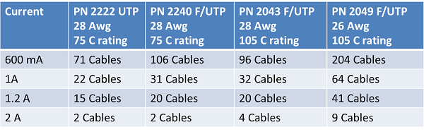 Figure 8: Maximum bundle sizes to limit temperature rise to 15&deg; C for four Quabbin patch cables. Numbers are calculated based on empirical temperature rise test data. Data source: Quabbin Wire and Cable Co.