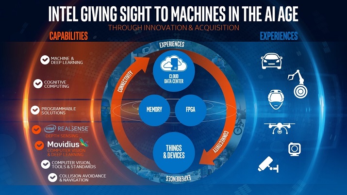 A look at how the Movidius acquisition will factor into Intel’s overall artificial intelligence platform. Source: Intel    