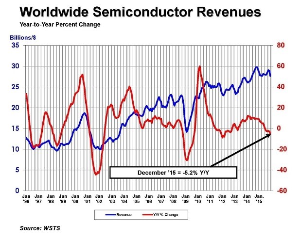 Worldwide semiconductor revenue fluctuated throughout the year with more growth in the first six months compared to the second half. Source: SIA