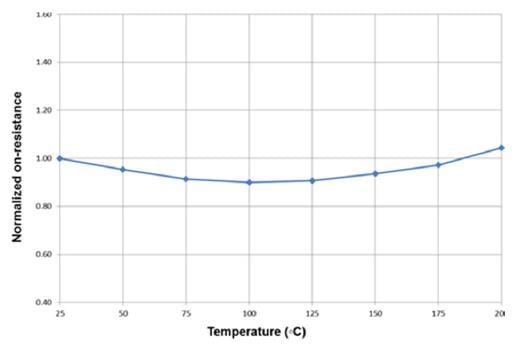 Advances in device process has enabled STMicroelectronics to develop a 650 V SiC MOSFET with low on-resistance that remains basically constant in the range between room temperature and 200 °C. (Source: IEDM 2015)