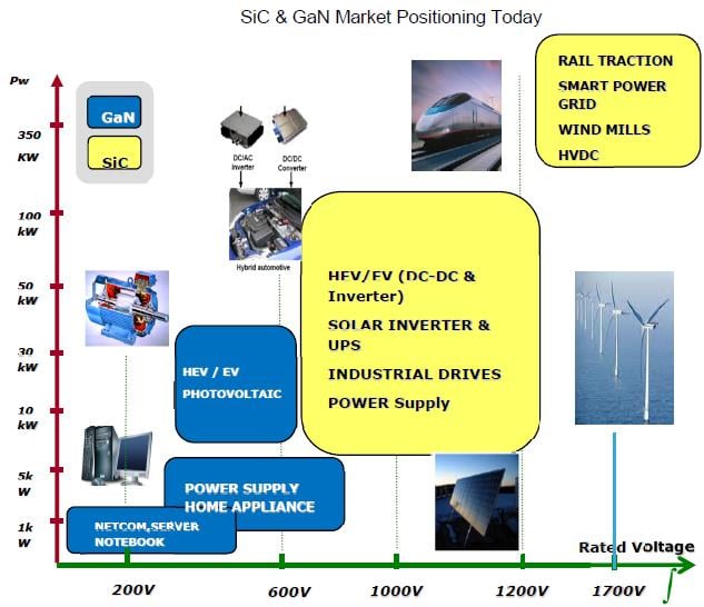 STMicroelectronics identifies applications that will tap the benefits of SiC and GaN power devices. (Source: IEDM 2015)