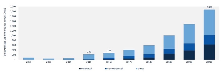Energy storage installations are expected to grow to 281 megawatts by the end of the year. Source: GTM Research 