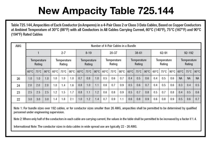 Table 1. Ampacity table 725.144. Data: 2017 National Electric Code (NEC)