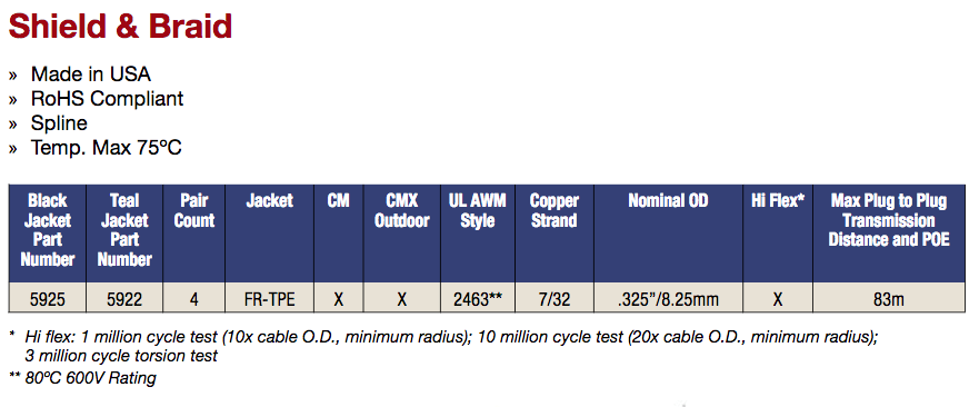Table 4. Quabbin’s DataMax Extreme Industrial Ethernet cables feature all of the characteristics necessary to withstand harsh environments while performing above industry standards for signal transmission. This family of cable products fully complies with TIA 568-C.2 commercial, TIA 1005 and ODVA industrial communication specifications. Source: Quabbin