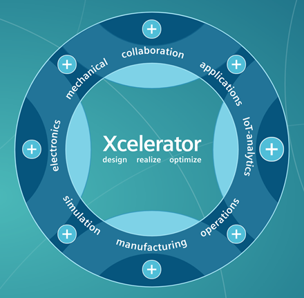The multi-pronged approach of the Xcelerator platform is now being offered as a service, XaaS. Source: Siemens
