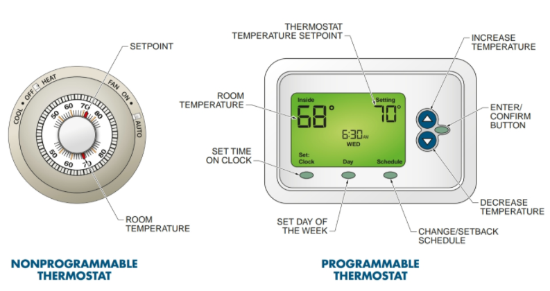 Figure 1. Nonprogrammable vs. programmable thermostats.