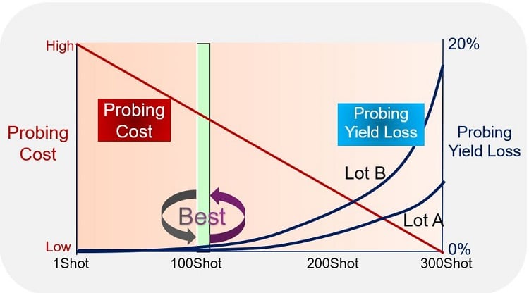 Customers trade off cleaning costs (red trace) against yield losses (black traces) to determine the &ldquo;best&rdquo; cleaning interval (green bar). Source: Advantest Europe