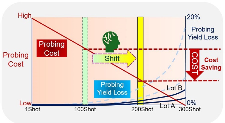 PC can allow cleaning to be shifted to the right (to the yellow bar), saving overall cleaning time and costs. Source: Advantest Europe