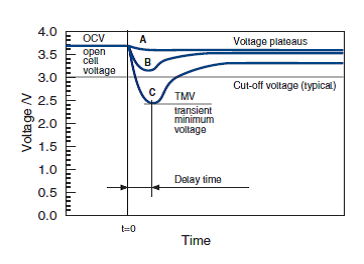 Transient voltage curve. (Source: Tadiran)