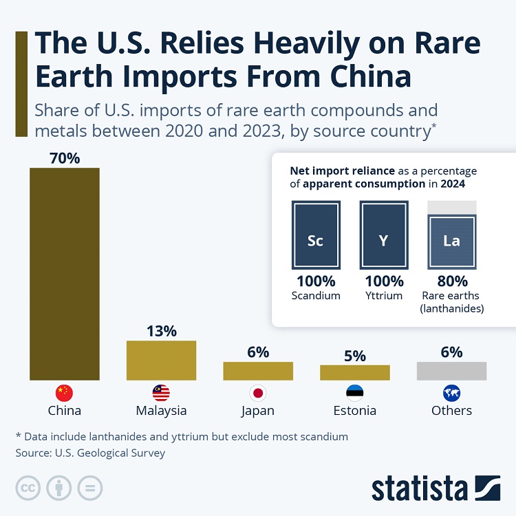 Source: Statista