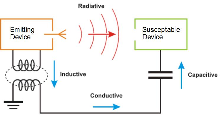 Figure 2: Electromagnetic radiation transmission mechanisms. (Image source: Wikipedia)