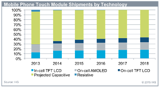 Mobile Phone Touch Module Shipment by Technology. Source: IHS