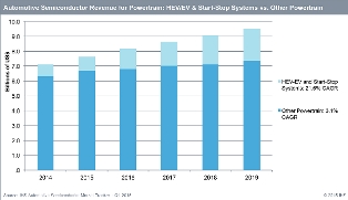 Automotive Semiconductor Revenue for Powertrain. Source: IHS