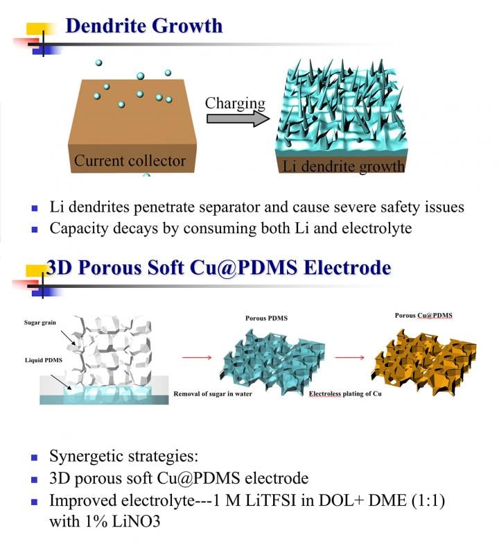This is dendrite mitigation for lithium batteries. (Source: Arizona State University)