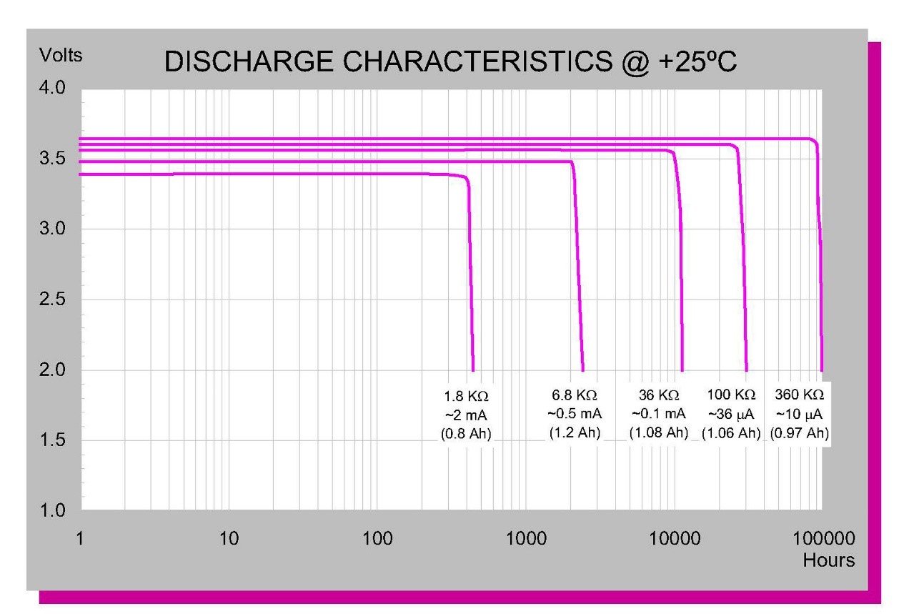 Figure 2. Discharge voltage graph for five load currents. Source: Tadiran