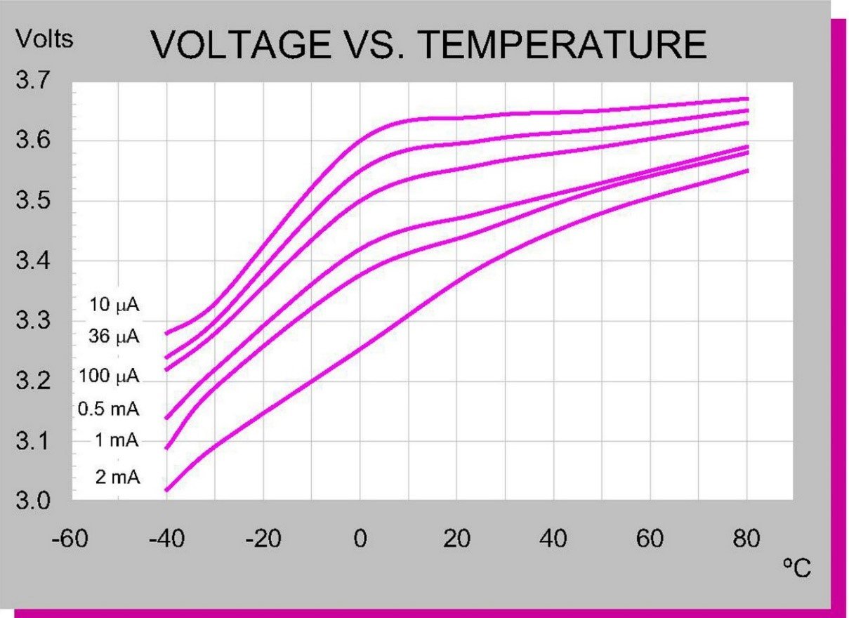 Figure 3. Battery voltage at various temperatures and load currents. Source: Tadiran