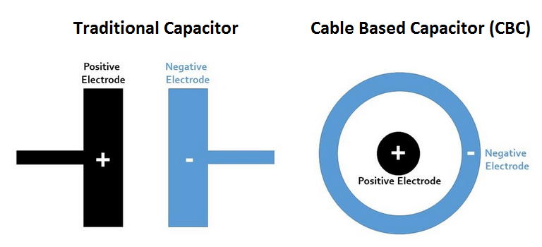 Figure 1. Structure of traditional form factor capacitors compared to a cable based capacitor (CBC). Source: Capacitech Energy