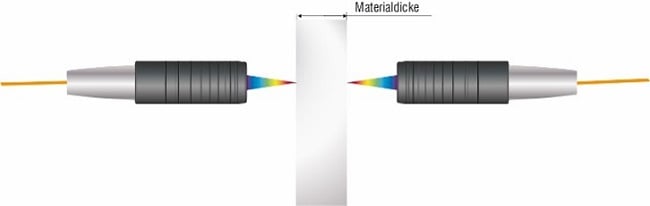 Figure 5. With double-sided thickness measurements, two sensors (confocal chromatic sensors in this case) are arranged opposite each other and measure the distance to the film. Depending on the type of sensor used, this arrangement achieves an extremely high resolution. Source: Micro-Epsilon