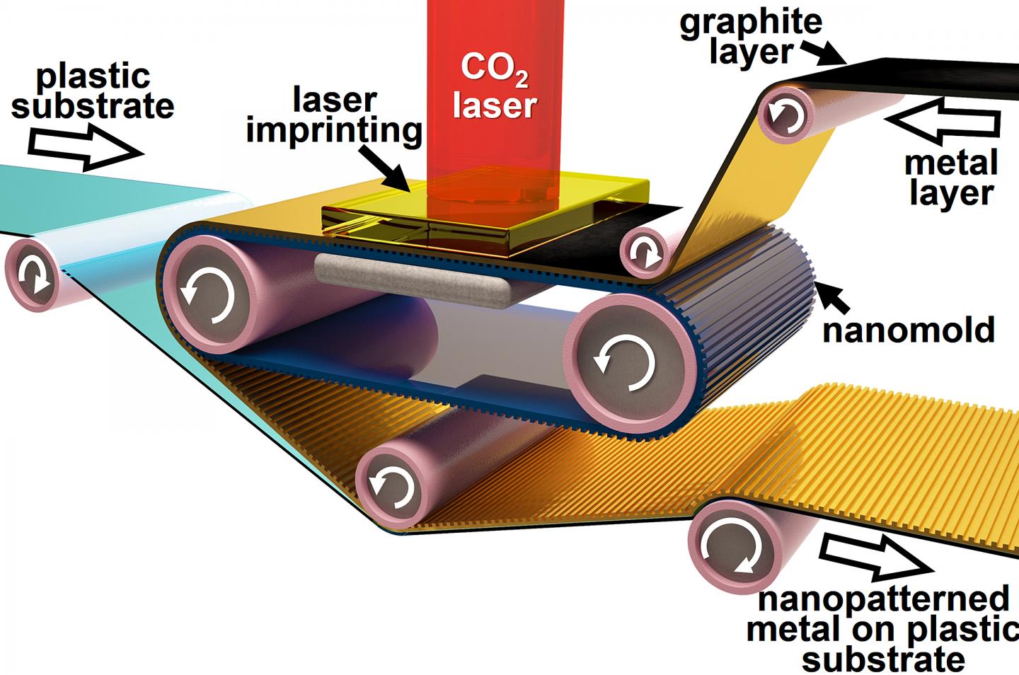 Roll-to-roll laser-induced superplasticity, a new fabrication method, prints metals at the nanoscale needed for making electronic devices ultrafast. (Source: Purdue University/Ramses Martinez)