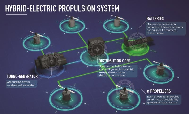 Safran’s hybrid-electric propulsion system will power the Bell Nexus. Source: Safran (Click image to enlarge.)