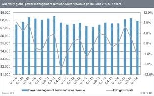 Quarterly global power management semiconductor revenue (in millions of US dollars). Source: IHS Technology