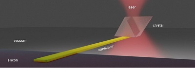 An infrared laser was used to cool a solid semiconductor material by at least 20° C below room temperature. Source: Anupum Pant / University of Washington