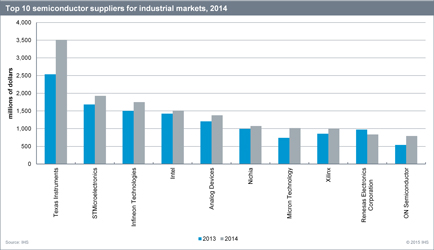 Top 10 semiconductor suppliers for industrial markets in 2014 ranked by revenue (in millions of dollars). Source: IHS 