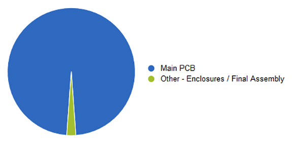 Main PCB (Source:IHS)