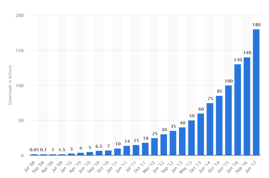 Apple App Store cumulative downloads. Source: Statista
