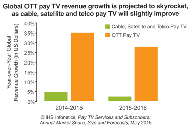Pay TV services was up 7% from 2013. Source: IHS