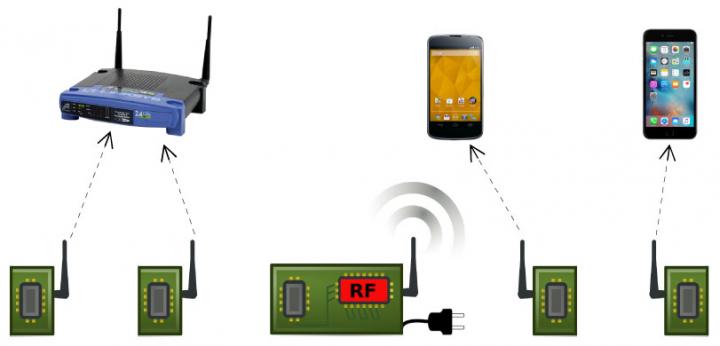 University of Washington computer scientists and electrical engineers have generated "passive" Wi-Fi transmissions that use 10,000 times less power than current methods. (Image Credit: University of Washington)