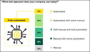 Results of a recent study revealed that few companies take a fully automated approach to testing. Source: Keysight Technologies