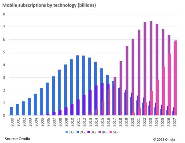 Mobile subscriptions by technology billions.